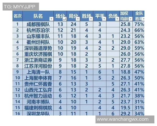 成都篮球队在亚运会积分榜上以59分稳居第一名引发关注